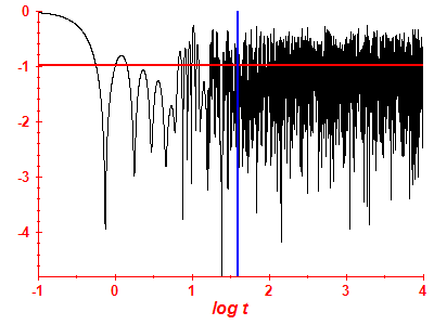 Survival probability log
